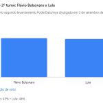 Sem impacto do caso Moraes, Flávio registra 45% e Lula 44% em pesquisa PoderData/Aya