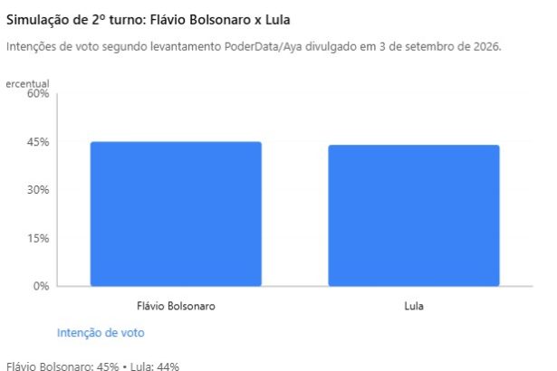 Sem impacto do caso Moraes, Flávio registra 45% e Lula 44% em pesquisa PoderData/Aya