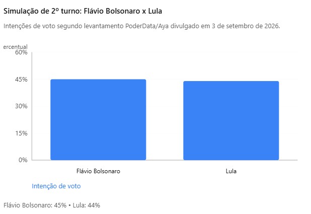 Sem impacto do caso Moraes, Flávio registra 45% e Lula 44% em pesquisa PoderData/Aya