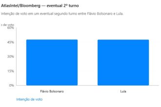 AtlasIntel: Flávio tem 47,7% e Lula 47,6% em disputa apertada no 2º turno