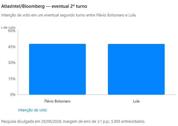AtlasIntel: Flávio tem 47,7% e Lula 47,6% em disputa apertada no 2º turno