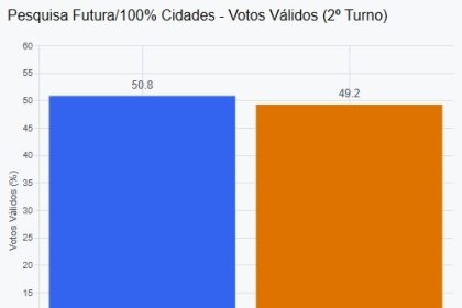 Futura mostra Flávio com 50,8% e Lula com 49,2% a nove dias do 2º turno