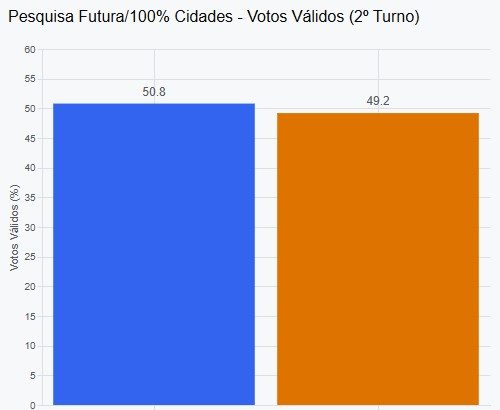 Futura mostra Flávio com 50,8% e Lula com 49,2% a nove dias do 2º turno