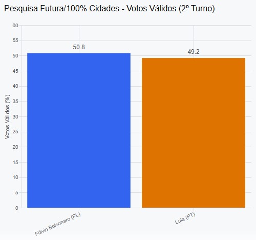 Futura mostra Flávio com 50,8% e Lula com 49,2% a nove dias do 2º turno