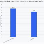 Gerp mostra Flávio com 53% e Lula com 47% dos votos válidos no segundo turno
