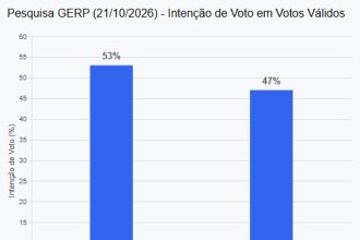 Gerp mostra Flávio com 53% e Lula com 47% dos votos válidos no segundo turno