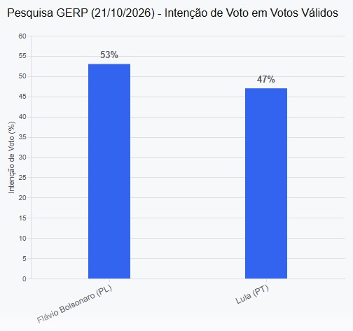 Gerp mostra Flávio com 53% e Lula com 47% dos votos válidos no segundo turno